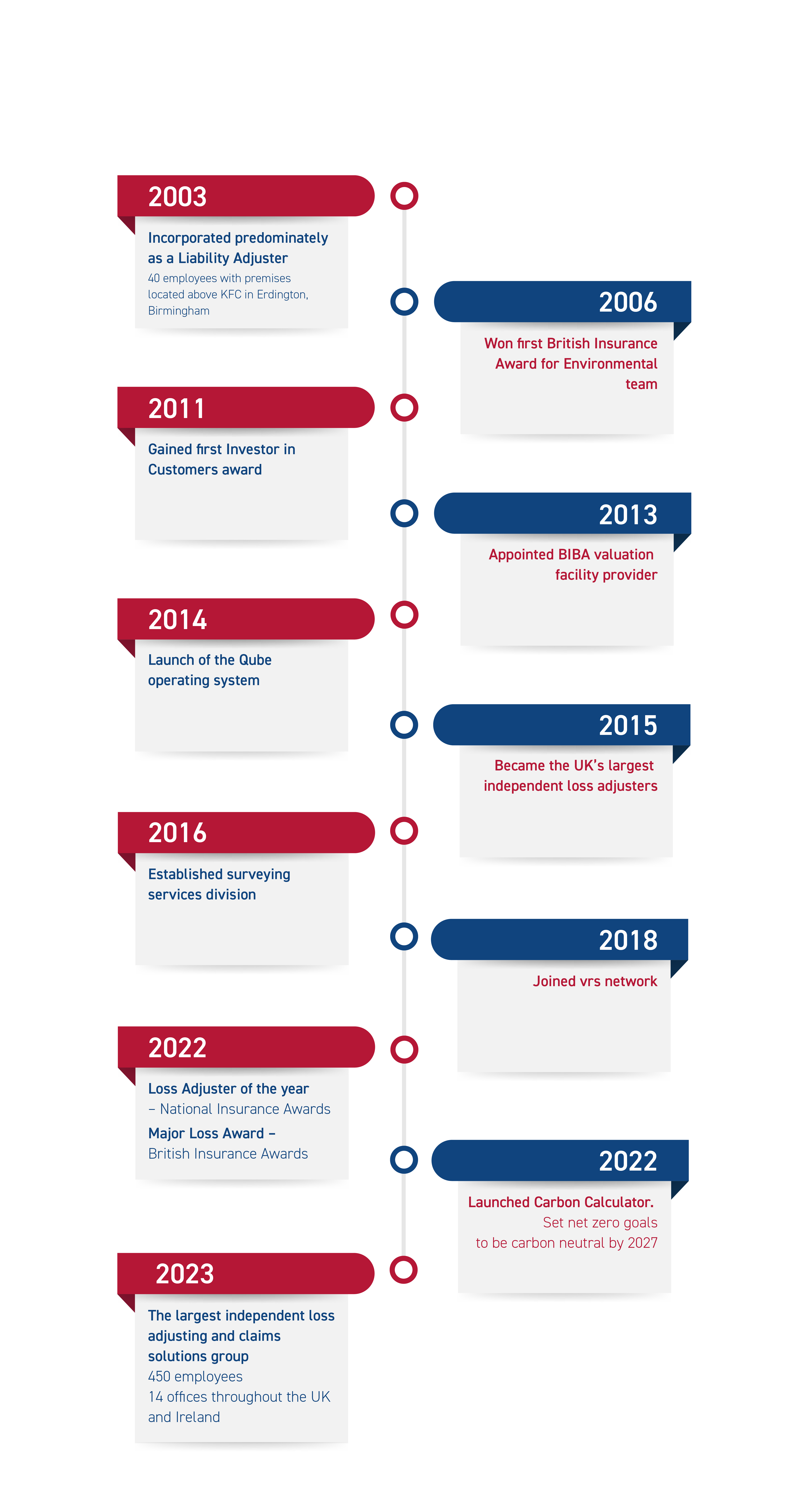 QuestGates Timeline